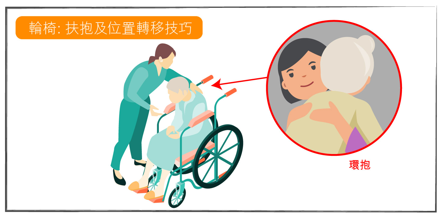 照顧長者-照顧者避免拉傷扶抱及位置轉移技巧